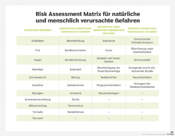 Abbildung 5: In dieser Tabelle werden natürliche und von Menschen verursachte Katastrophen aufgeführt, die sich negativ auf eine Organisation auswirken können.